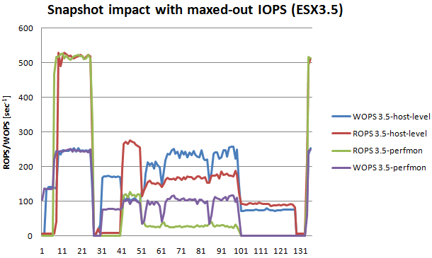 Snapshot impact with maxed-out IOPS