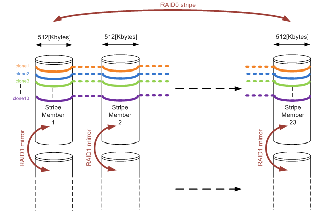 RAID10 array consisting of 23 stripe members and running 10 cloning actions in parallel